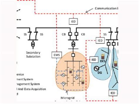 self healing electrical box|self healing electrical grid.